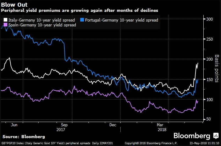 Imagen del día: el nuevo Gobierno italiano dispara las primas de riesgo de la periferia europea