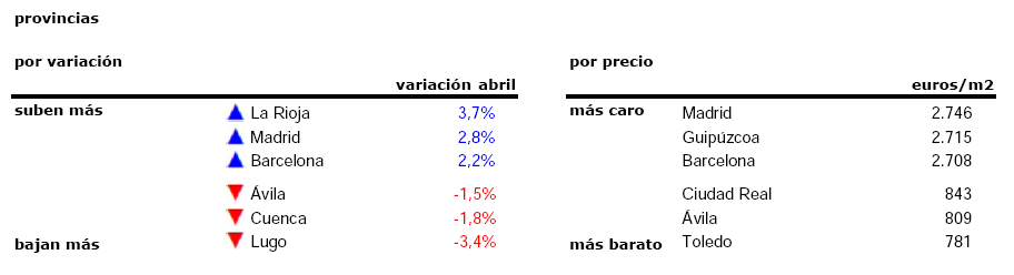 El precio de la vivienda usada sube un 0,7% en abril: Madrid es por primera vez la provincia más cara