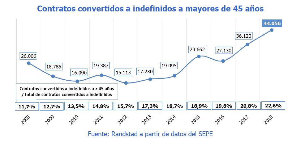 Imagen del día: los contratos convertidos a fijos a mayores de 45 años bate récord