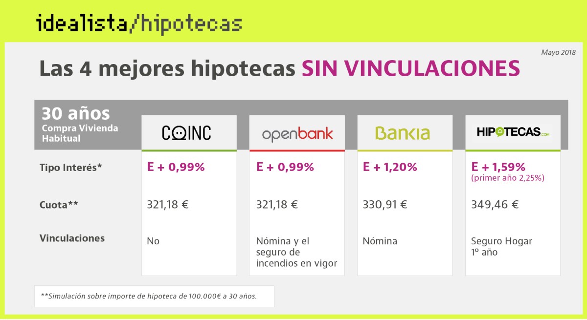 Hipotecas 0,0: las cuatro mejores ofertas sin vinculaciones ni comisiones