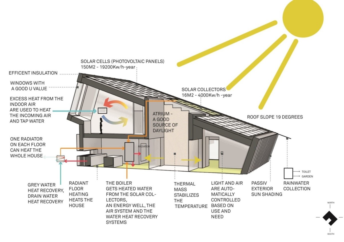 Así funciona una casa eficiente Estas increíbles casas sostenibles generan más energía de la que consumen