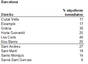 Alquileres que vuelan: el 15% de los pisos en alquiler se arrendaron en menos de 48 horas