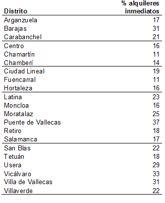 Alquileres que vuelan: el 15% de los pisos en alquiler se arrendaron en menos de 48 horas