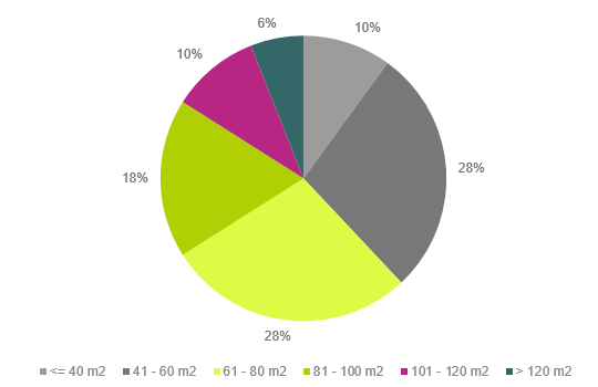 Alquileres que vuelan: el 15% de los pisos en alquiler se arrendaron en menos de 48 horas