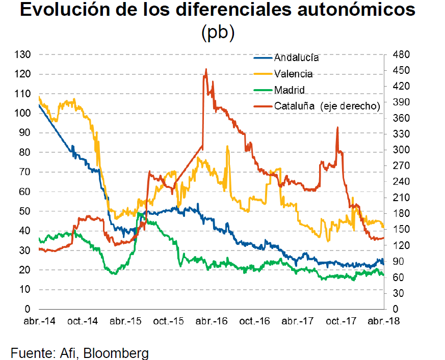 bloomberg_diferenciales_ccaa