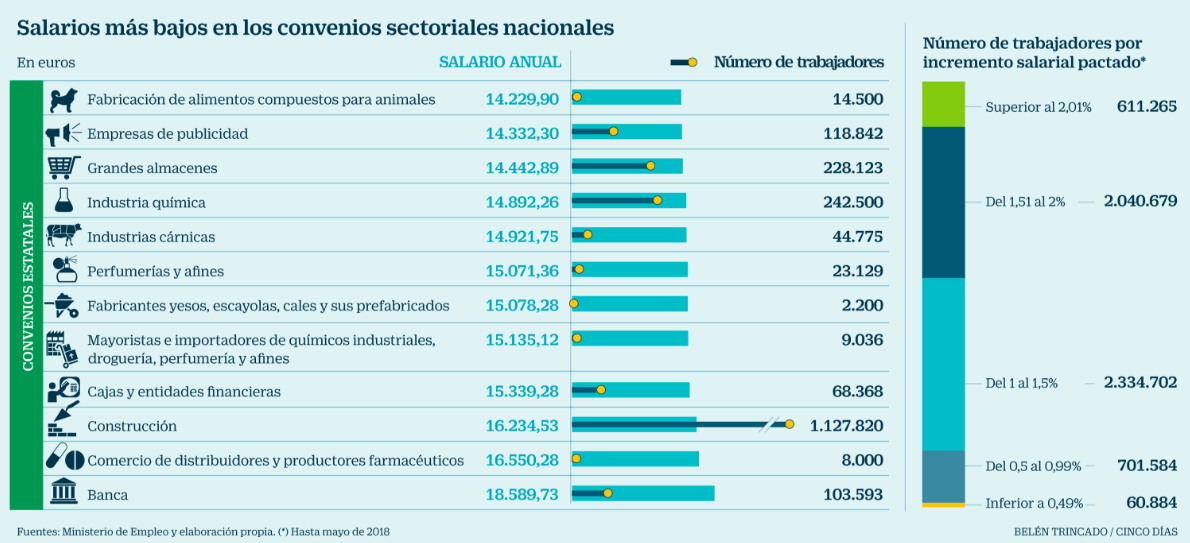 Imagen del día: Los salarios más bajos de los convenios colectivos