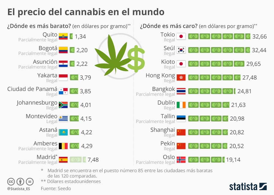 Imagen del día: El coste de la marihuana por ciudades