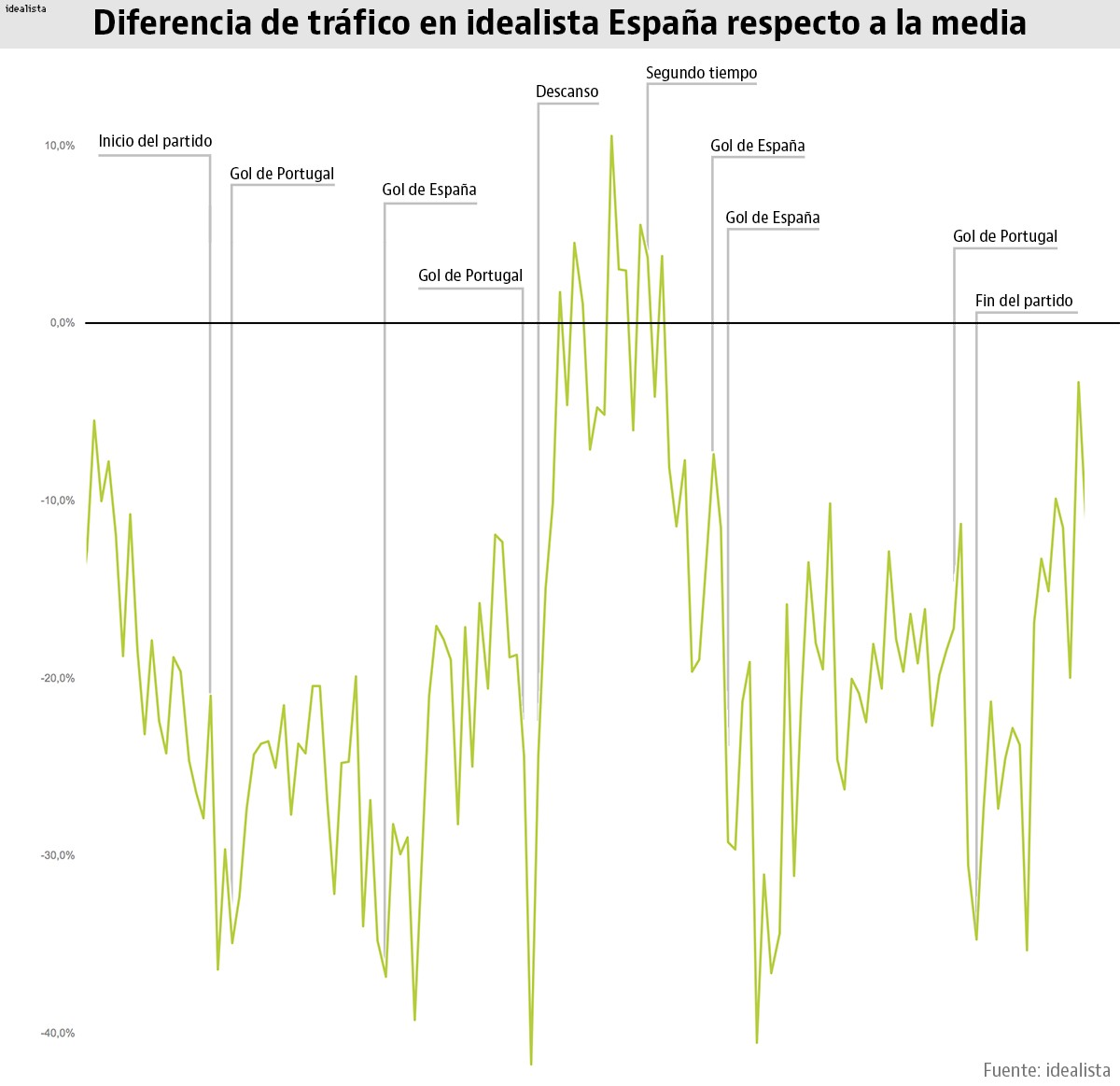 La Selección “robó” un 20% del tráfico a idealista durante el partido contra Portugal