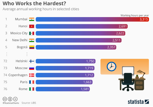 Imagen del día: Las ciudades en las que se trabajan más horas
