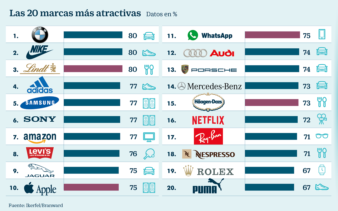 Imagen del día: las marcas más ‘atractivas’ para los consumidores