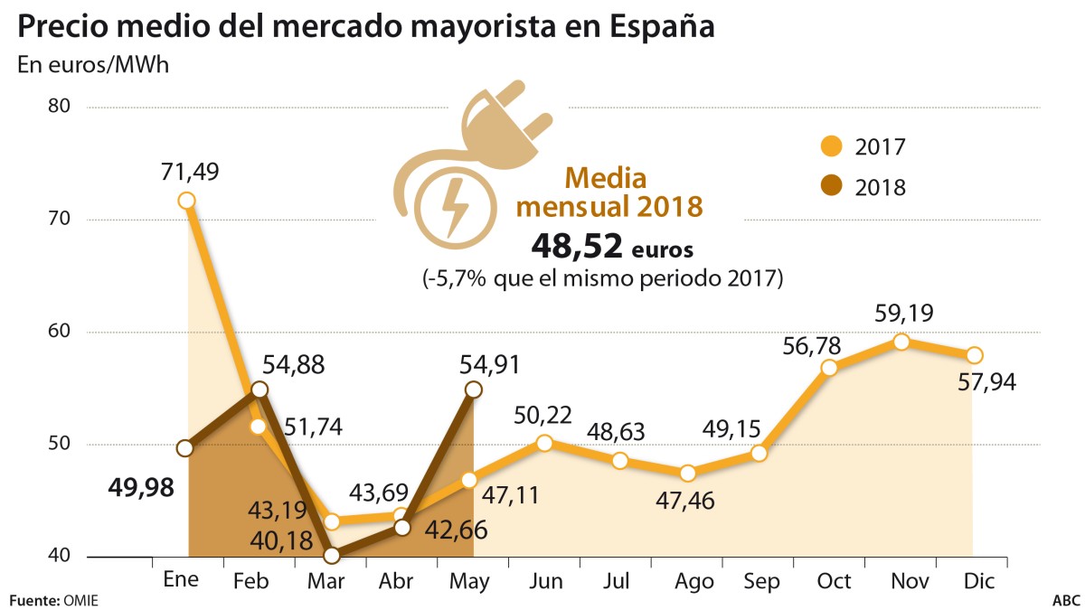 Imagen del día: evolución del precio de la luz en lo que va de año