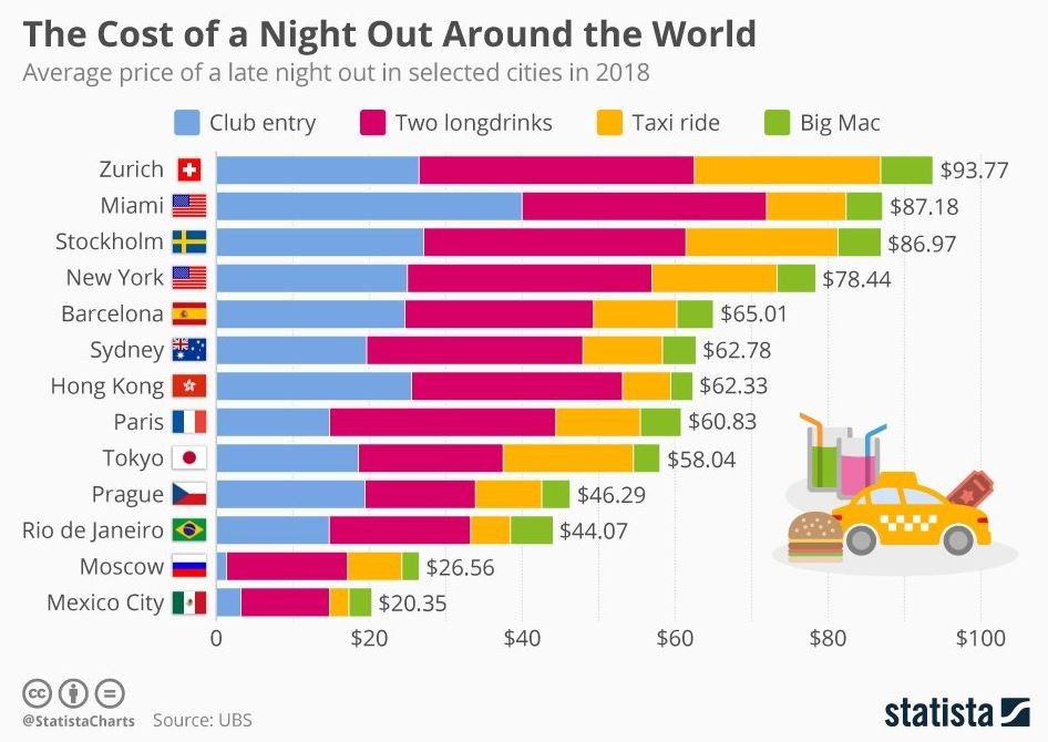 Imagen del día: El coste de salir de fiesta por la noche en diferentes ciudades del mundo