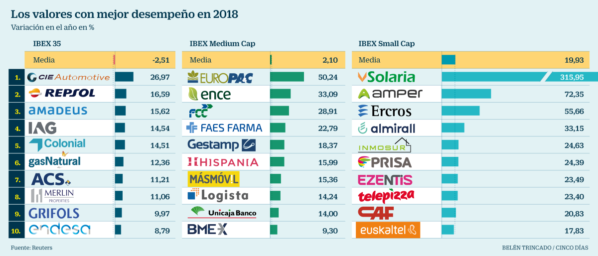 Imagen del día: Los valores que más han subido en lo que va de año   