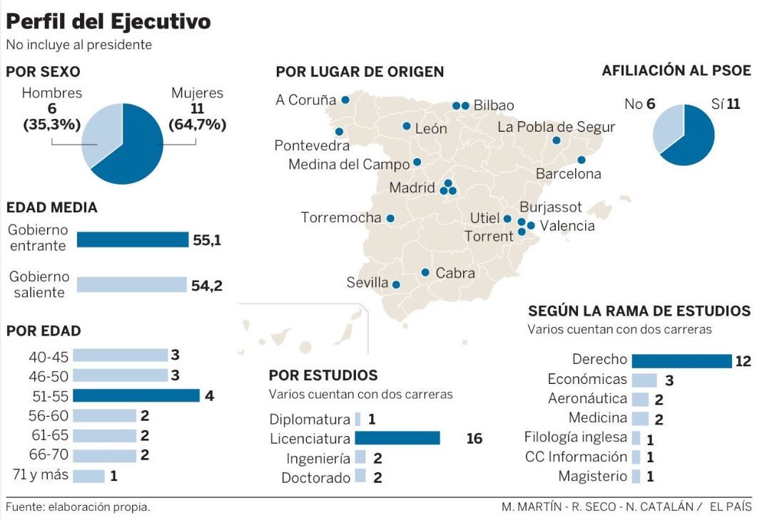 Imagen del día: Los estudios de los ministros del Gobierno de Pedro Sánchez