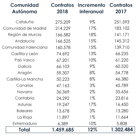 Imagen del día: las CCAA en las que se firmarán más contratos de trabajo este verano