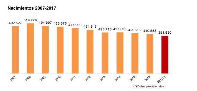 Imagen del día: El número de nacimientos en España baja casi un 25% en una década
