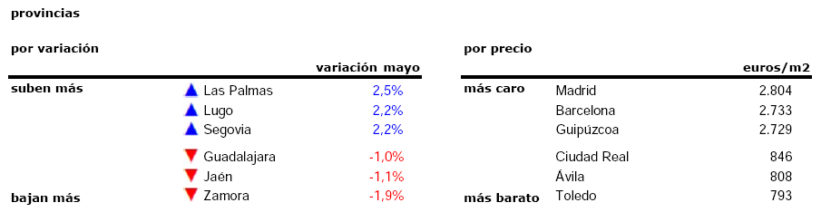 El precio de la vivienda usada en España repunta en mayo y la subida interanual roza el 8%