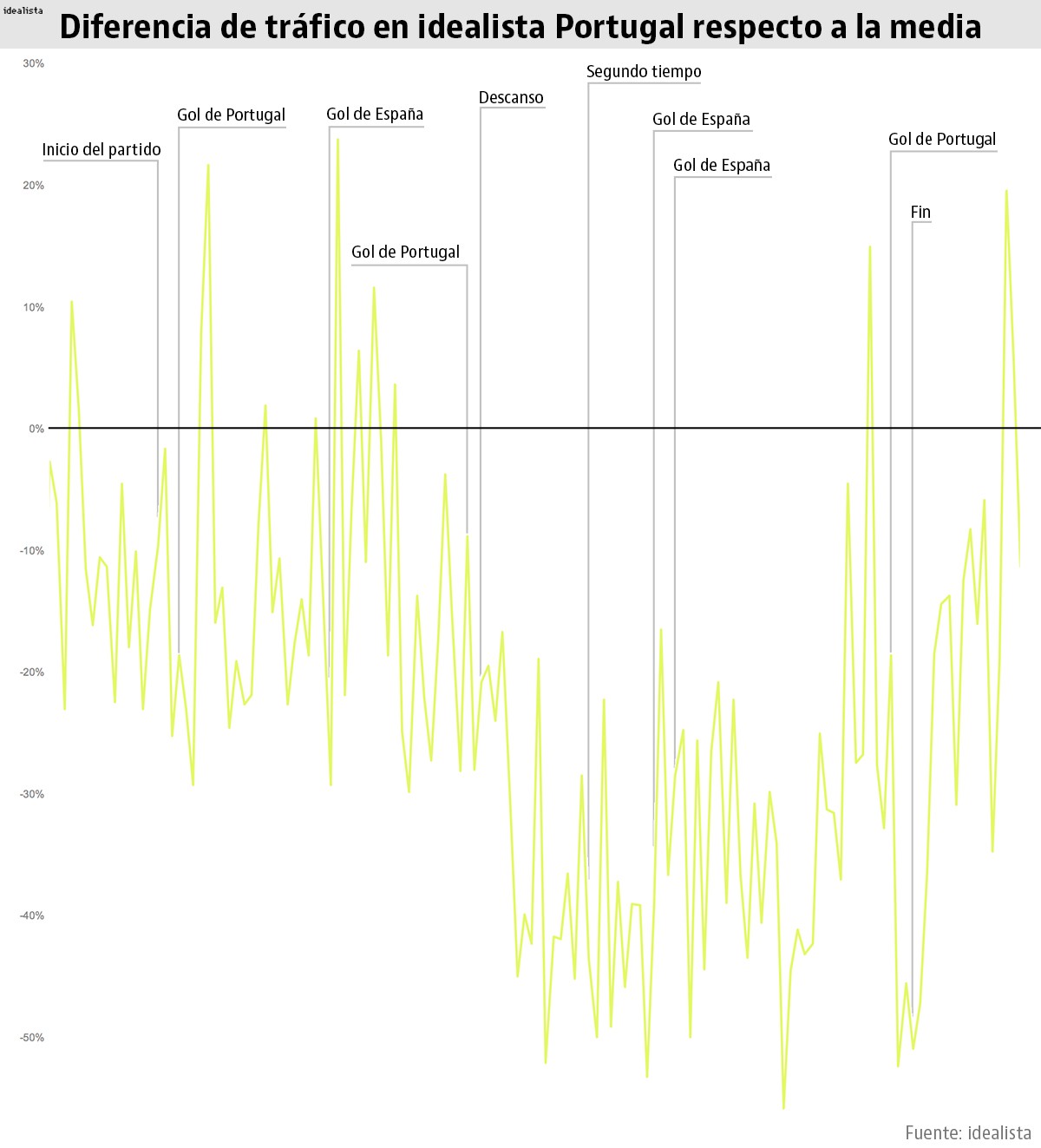 La Selección “robó” un 20% del tráfico a idealista durante el partido contra Portugal