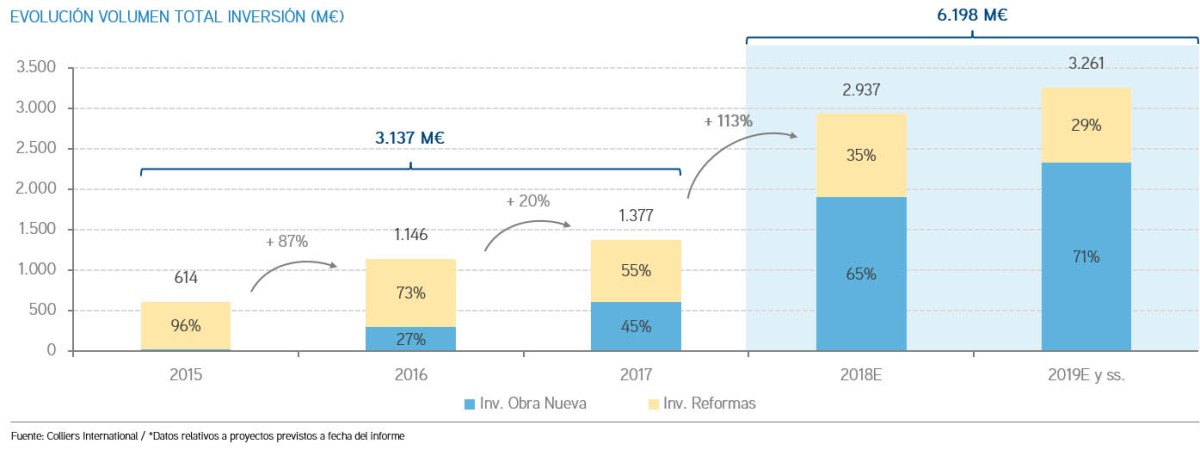El 17% de los hoteles en España se ha modernizado en los últimos 3 años por la mejora económica