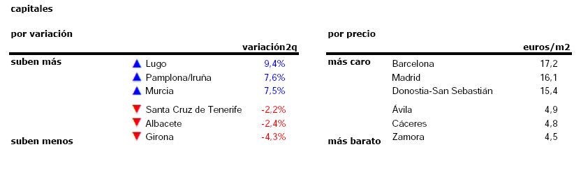 El precio de la vivienda en alquiler sube un 2,4% en el segundo trimestre