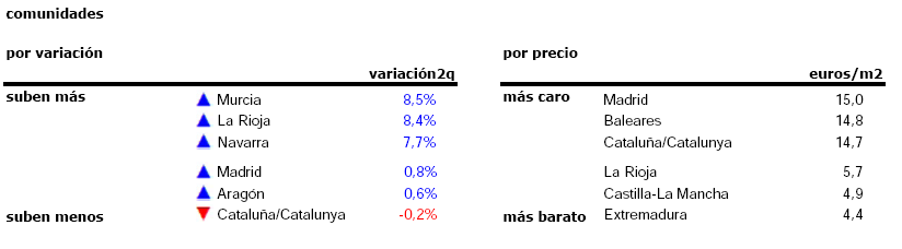 El precio de la vivienda en alquiler sube un 2,4% en el segundo trimestre