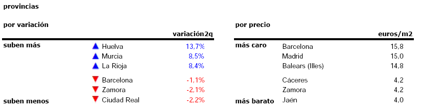 El precio de la vivienda en alquiler sube un 2,4% en el segundo trimestre