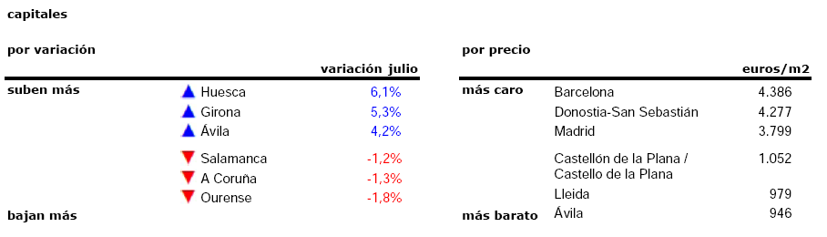 El precio de la vivienda usada se encarece un 1,6% en julio y un 9,3% en el último año
