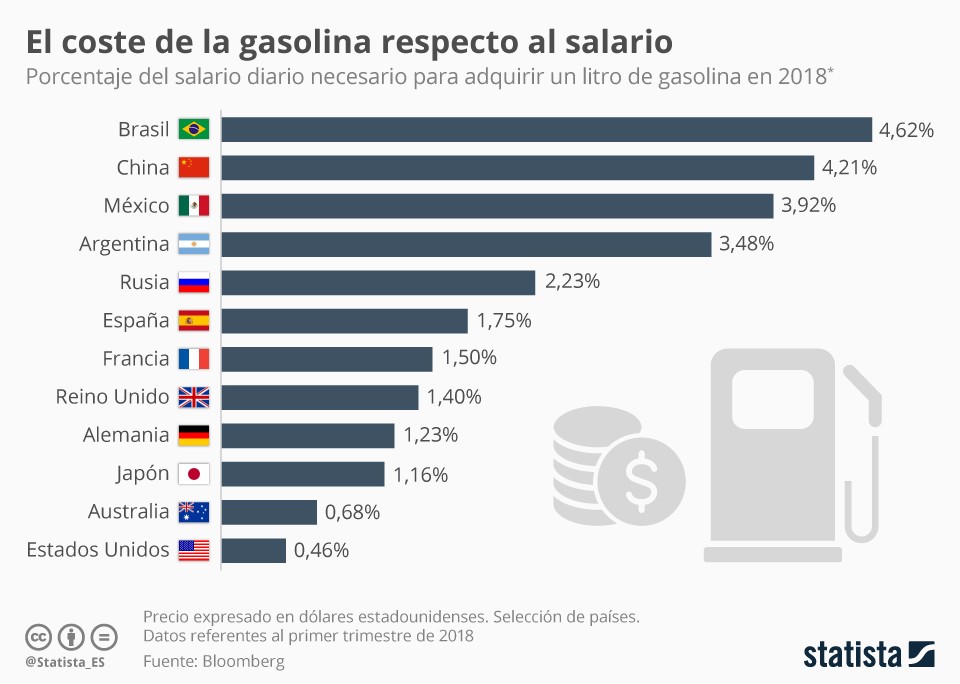 Imagen del día: Los países con la gasolina más cara frente al salario