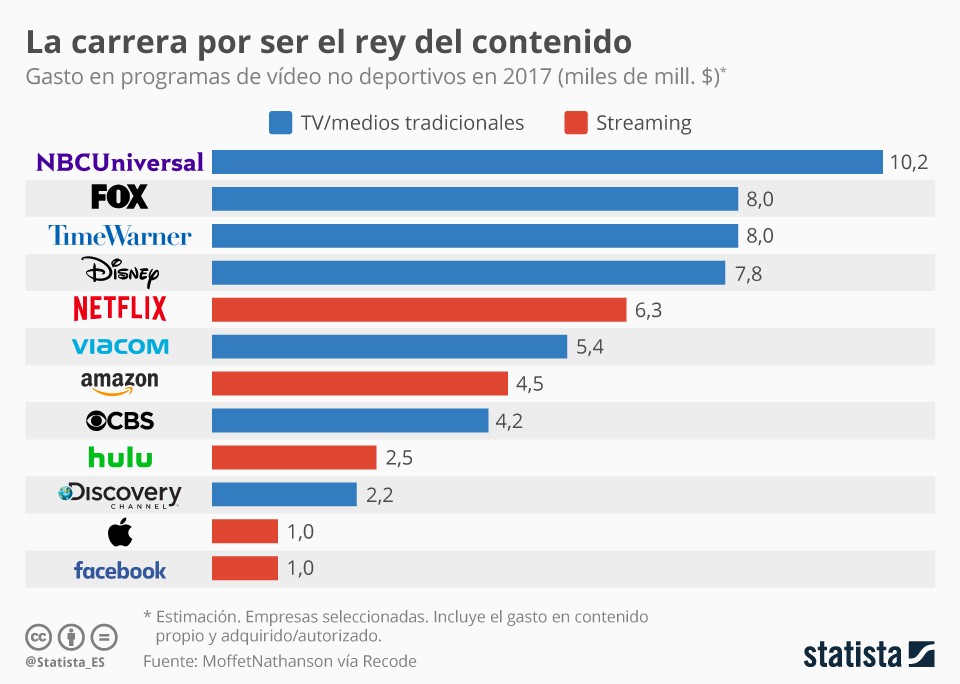 Imagen del día: el gasto para ser el líder en entretenimiento