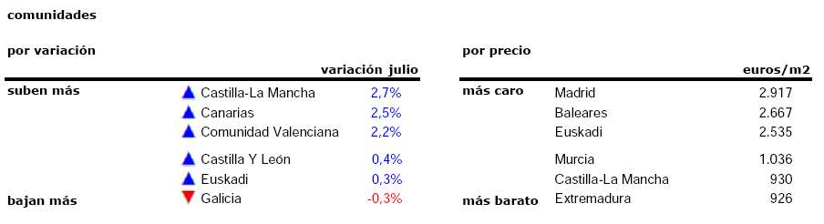 El precio de la vivienda usada se encarece un 1,6% en julio y un 9,3% en el último año
