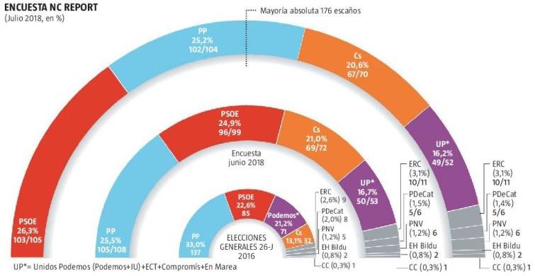 Imagen del día: cómo quedaría el Congreso si se celebraran elecciones generales