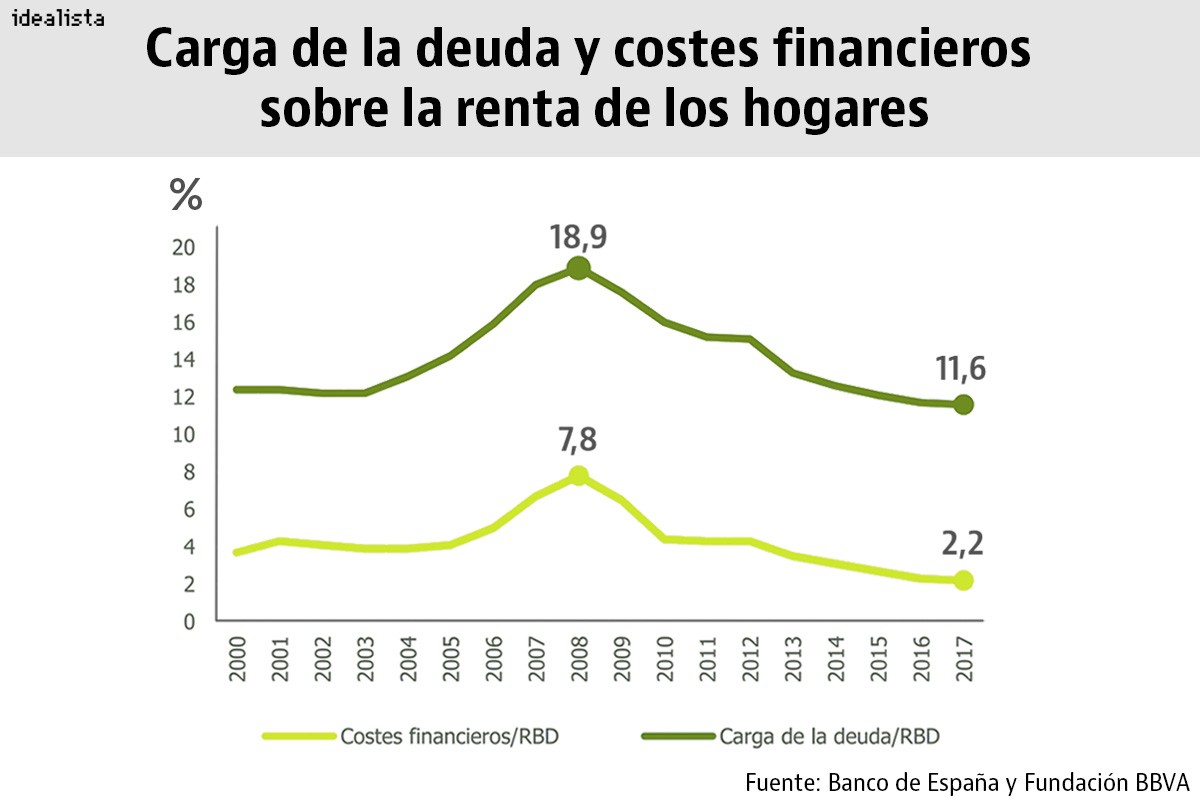 La renta que destinan los hogares españoles a pagar sus deudas, en mínimos de dos décadas