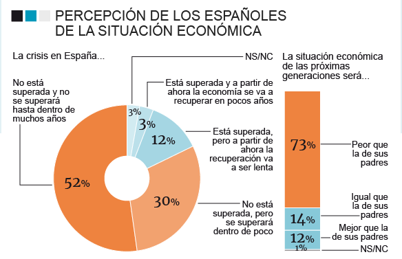 Imagen del día: Los españoles creen que la crisis no ha pasado