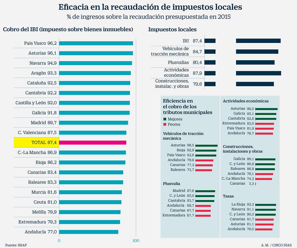 Imagen del día: La capacidad de los ayuntamientos para cobrar impuestos
