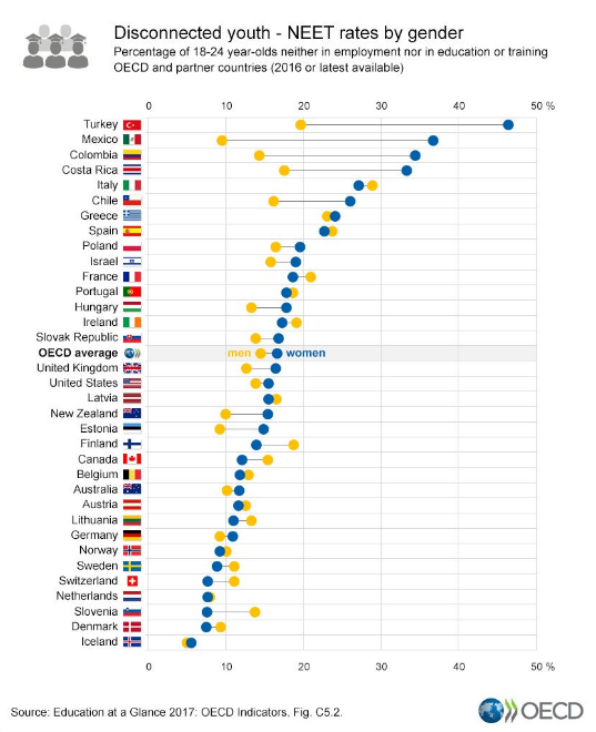 Imagen del día: Cuántos ninis hay en los países de la OCDE