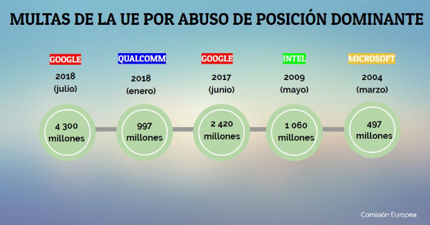 Imagen del día: Las mayores multas a empresas por parte de la UE