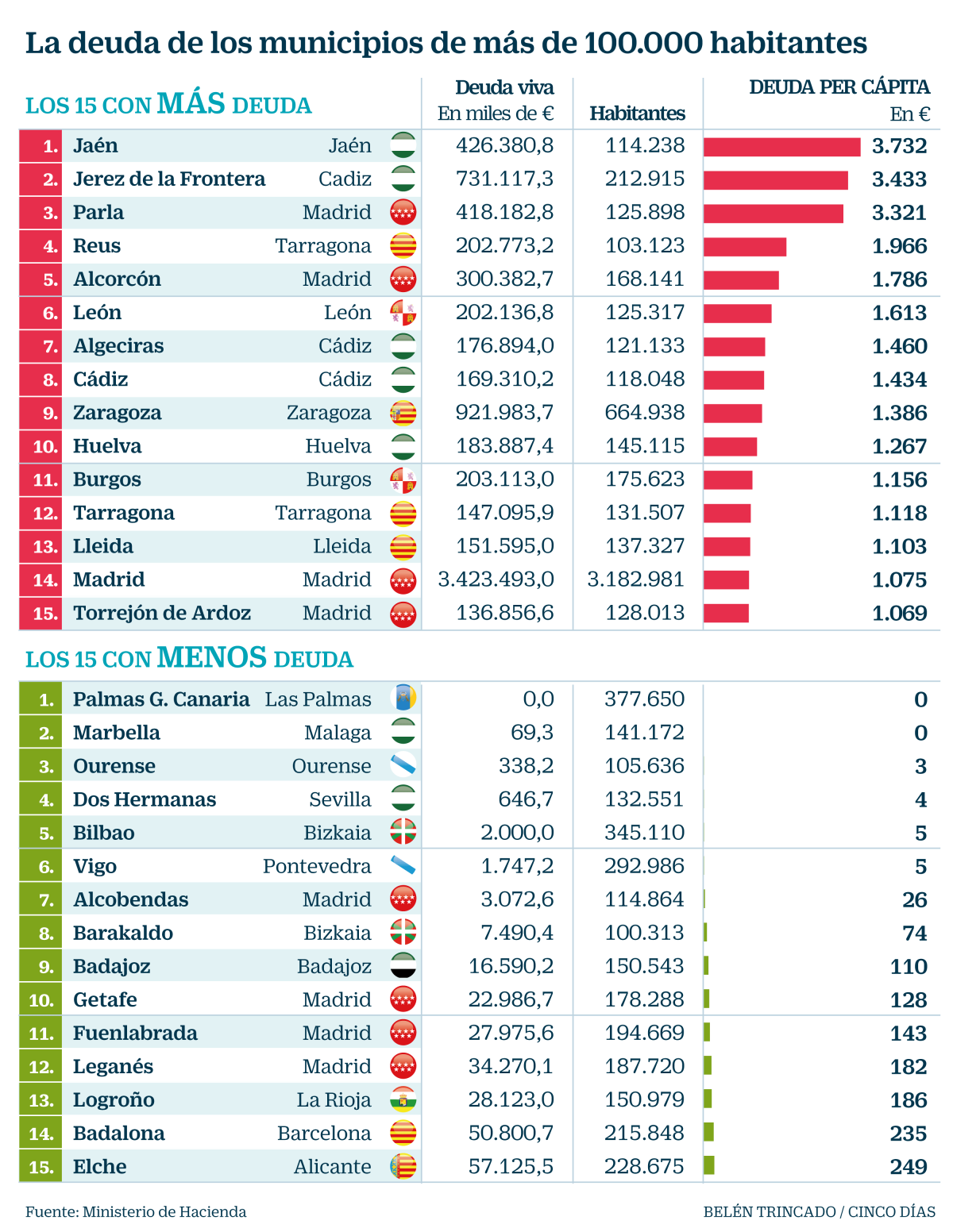 Imagen del día: Esta es la deuda que toca pagar en tu ciudad