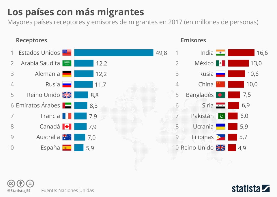 Imagen del día: Los países con más inmigrantes y de dónde vienen