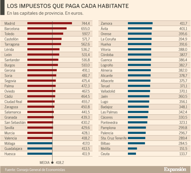 Imagen del día: las ciudades que cobran más impuestos