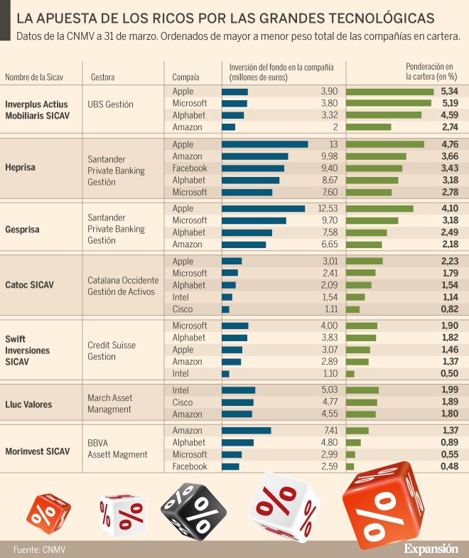 Imagen del día: las ‘techies’ seducen al capital español