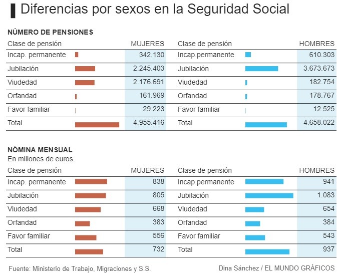Imagen del día: los hombres jubilados cobran un 55% más que las mujeres