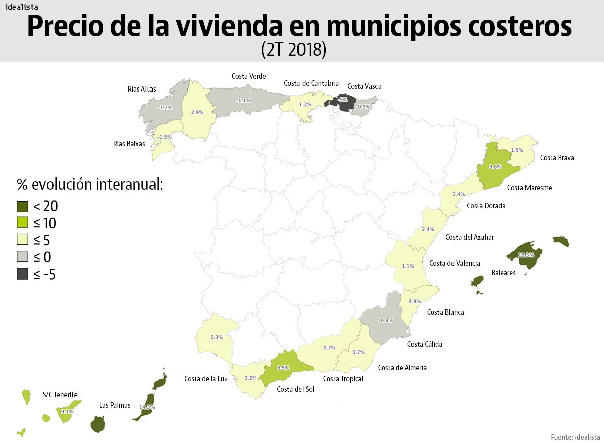 Comprar una vivienda en la playa es un 6,1% más caro que hace un año