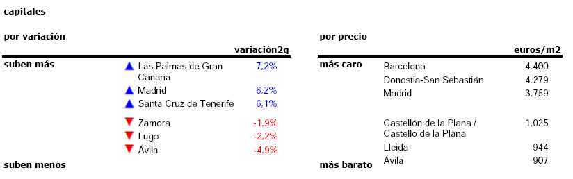 La vivienda usada se encarece en primavera: el precio sube un 2,7% entre abril y junio