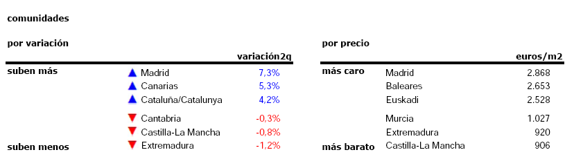 La vivienda usada se encarece en primavera: el precio sube un 2,7% entre abril y junio