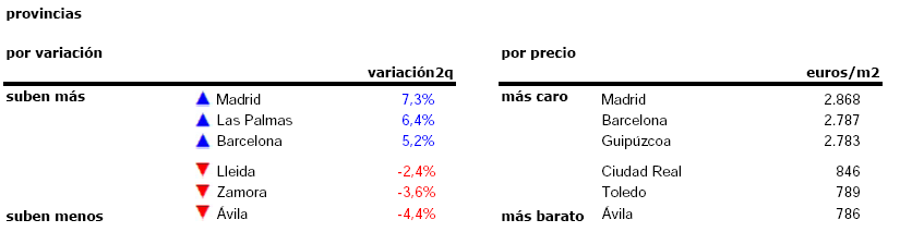 La vivienda usada se encarece en primavera: el precio sube un 2,7% entre abril y junio