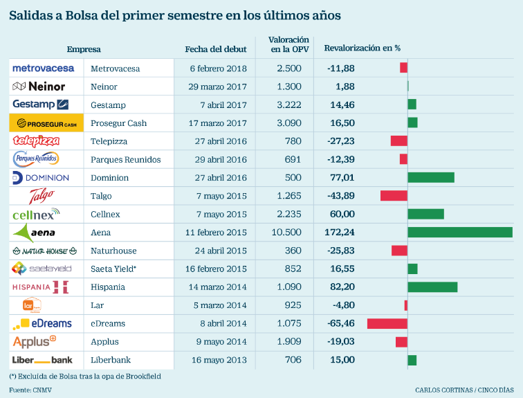 Imagen del día: Las salidas a bolsa de los últimos años (enero-junio)