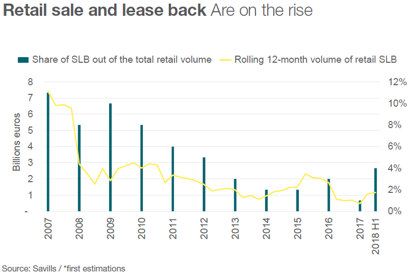 Vender el local y quedarse de inquilino, una tendencia al alza con España de protagonista
