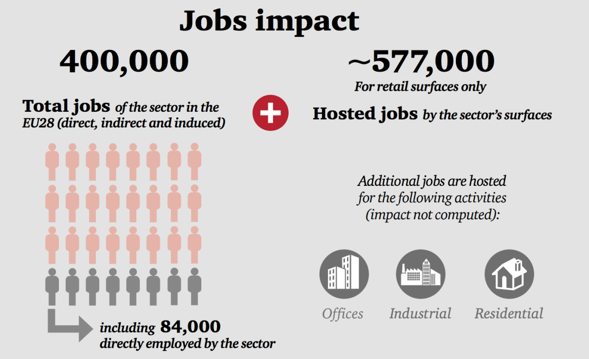 El ‘real estate’ emplea a casi medio millón de personas en Europa según PwC