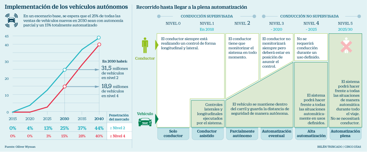 Imagen del día: Los coches totalmente autónomos serán una realidad en 10 años