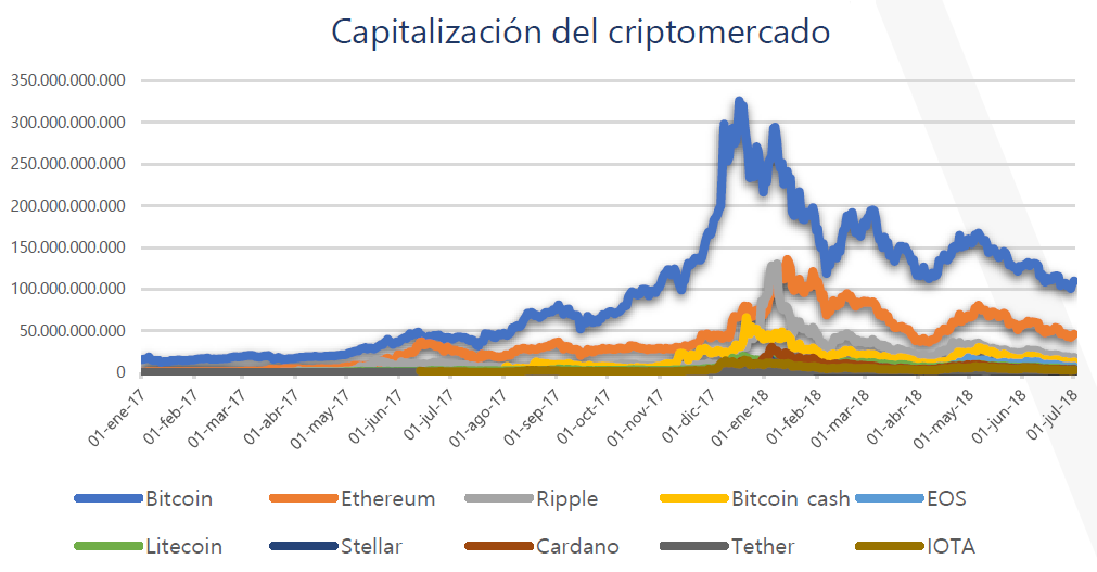 A las criptomonedas les baja la fiebre: su valor de mercado se desploma un 75% este año